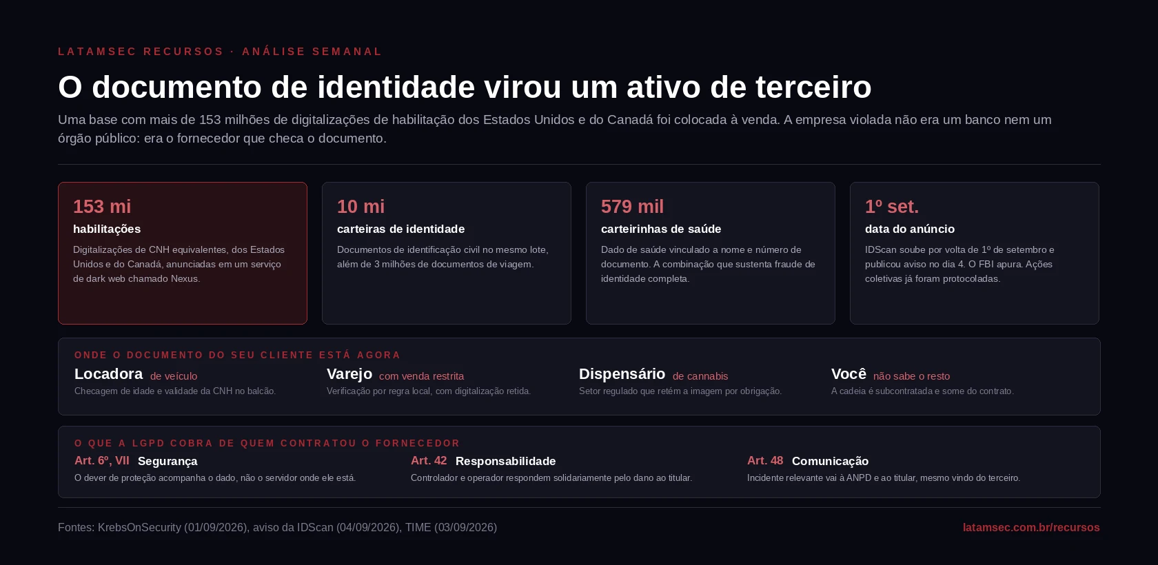 Composição do lote de documentos de identidade vazado, os setores que retêm digitalizações e os artigos da LGPD aplicáveis ao contratante