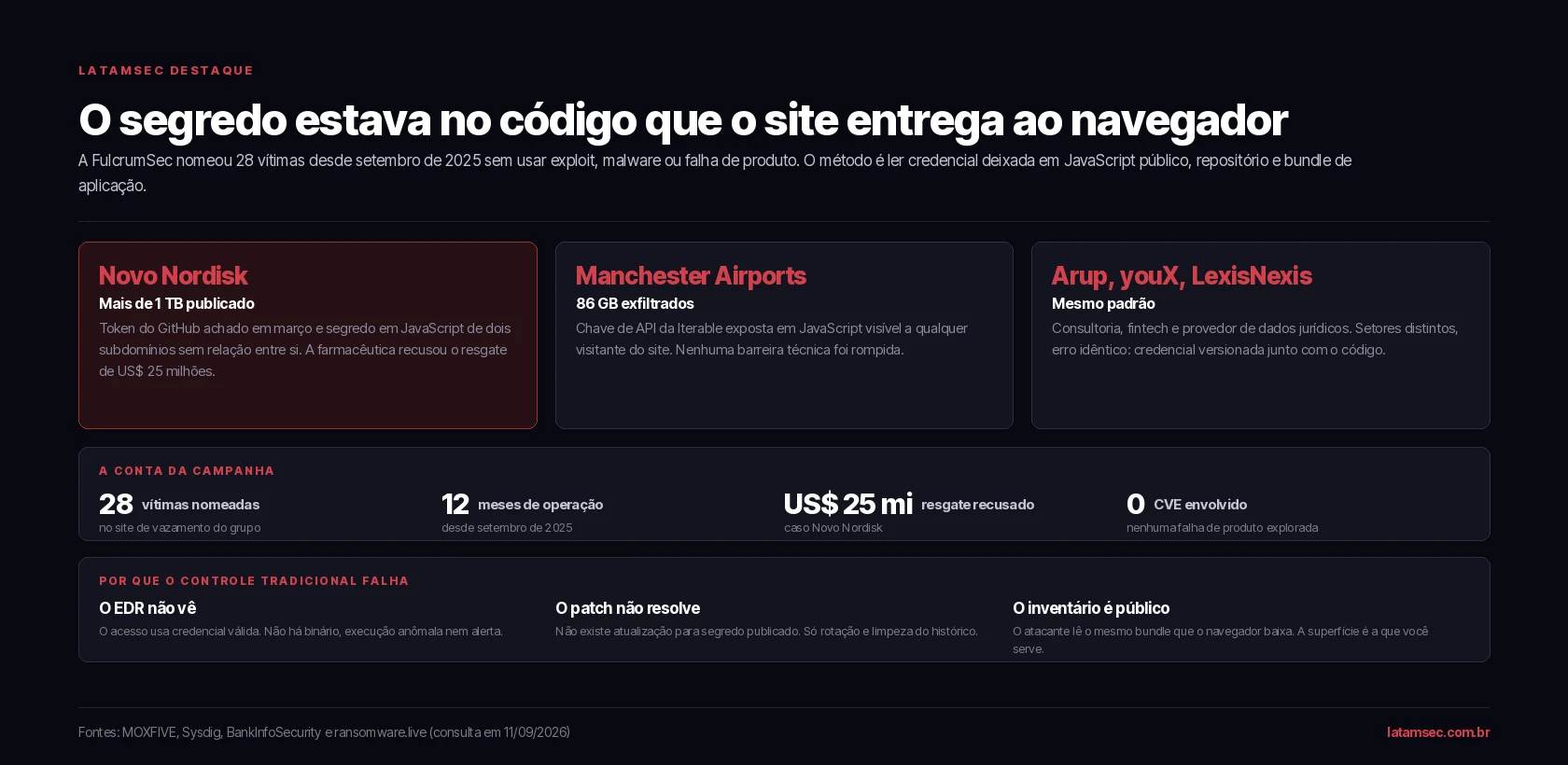 Casos da campanha Hardcoded Horrorshow da FulcrumSec, o volume de dados exfiltrado em cada um e os motivos pelos quais o controle tradicional n&atilde;o detecta esse acesso