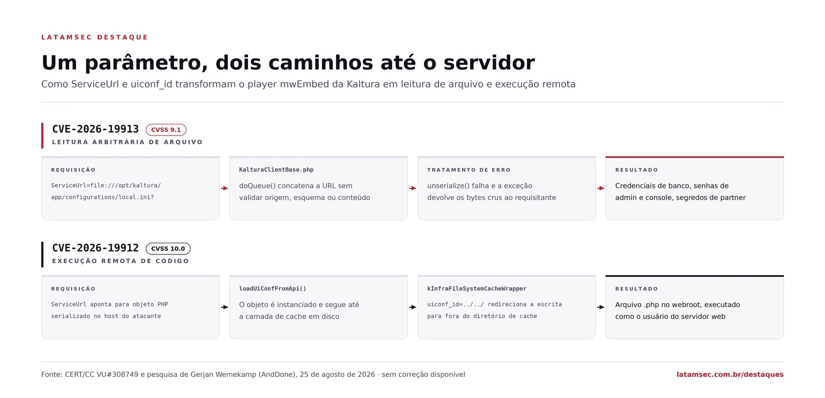 Representação do motor de varredura do Defender processando arquivos com privilégio de SYSTEM e o ponto em que o bypass ShieldCrash atua