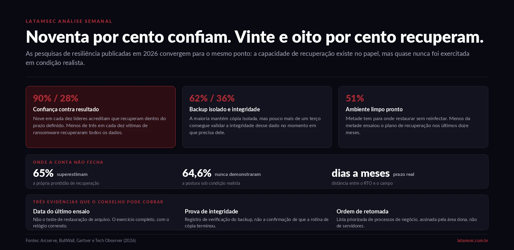 Painel editorial da LATAMSEC sobre a lacuna entre confiança declarada e recuperação efetiva após ransomware, com os percentuais das pesquisas de 2026