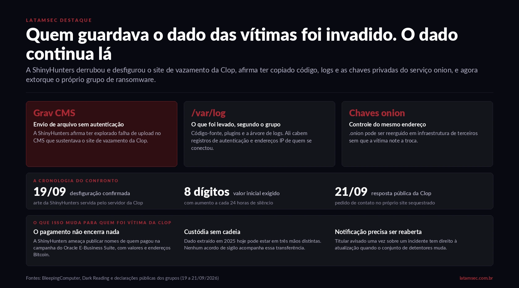 Painel editorial da LATAMSEC sobre a invasão do site de vazamento da Clop pela ShinyHunters, com cronologia do confronto e consequências para as vítimas anteriores